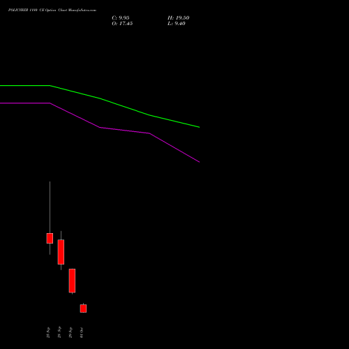 POLICYBZR 1180 CE (CALL) 27 October 2026 options price chart analysis Pb Fintech Limited 