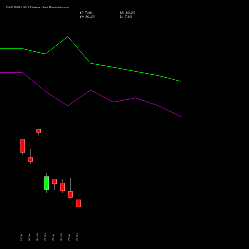 POLICYBZR 1180 CE (CALL) 23 November 2026 options price chart analysis Pb Fintech Limited 