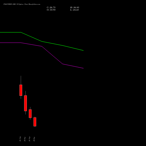 POLICYBZR 1200 CE (CALL) 27 October 2026 options price chart analysis Pb Fintech Limited 