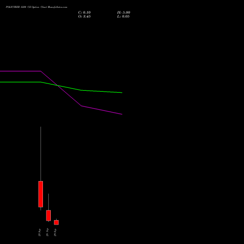 POLICYBZR 1220 CE (CALL) 29 September 2026 options price chart analysis Pb Fintech Limited 