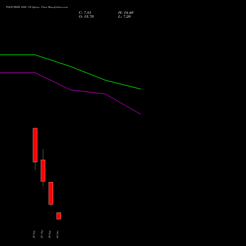 POLICYBZR 1220 CE (CALL) 27 October 2026 options price chart analysis Pb Fintech Limited 