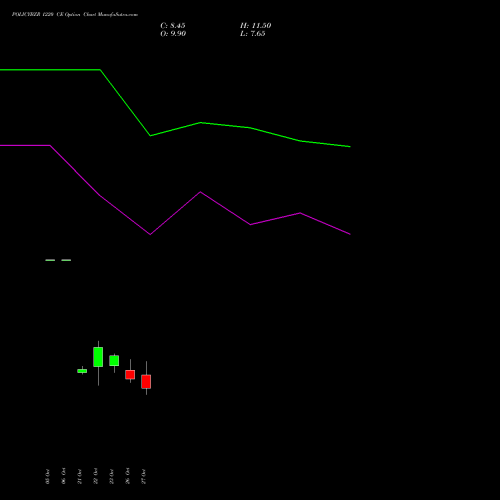 POLICYBZR 1220 CE (CALL) 23 November 2026 options price chart analysis Pb Fintech Limited 