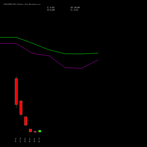 POLICYBZR 1240 CE (CALL) 27 October 2026 options price chart analysis Pb Fintech Limited 