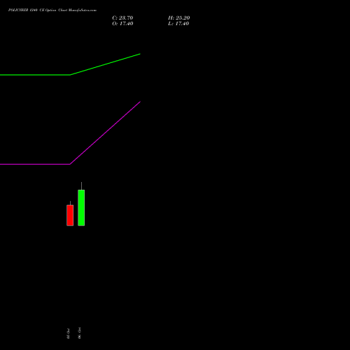 POLICYBZR 1240 CE (CALL) 23 November 2026 options price chart analysis Pb Fintech Limited 