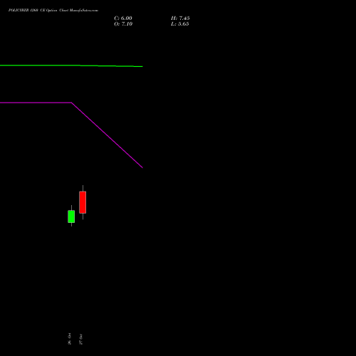 POLICYBZR 1260 CE (CALL) 23 November 2026 options price chart analysis Pb Fintech Limited 