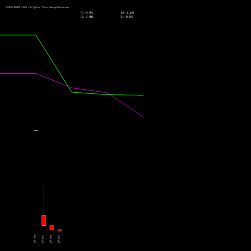 POLICYBZR 1280 CE (CALL) 29 September 2026 options price chart analysis Pb Fintech Limited 