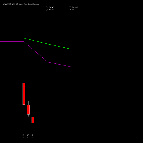 POLICYBZR 1280 CE (CALL) 27 October 2026 options price chart analysis Pb Fintech Limited 