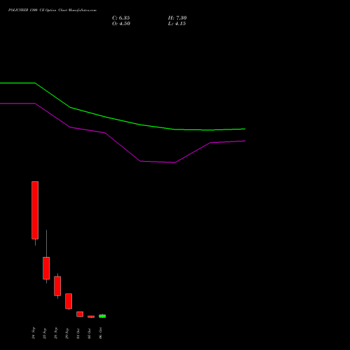 POLICYBZR 1300 CE (CALL) 27 October 2026 options price chart analysis Pb Fintech Limited 