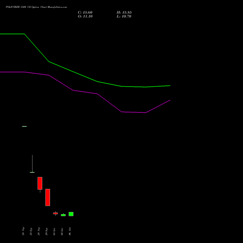 POLICYBZR 1320 CE (CALL) 23 November 2026 options price chart analysis Pb Fintech Limited 