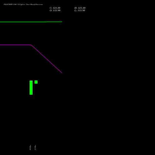 POLICYBZR 1340 CE (CALL) 30 March 2026 options price chart analysis Pb Fintech Limited 