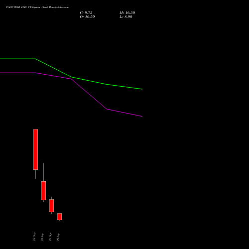 POLICYBZR 1340 CE (CALL) 27 October 2026 options price chart analysis Pb Fintech Limited 