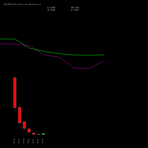 POLICYBZR 1360 CE (CALL) 27 October 2026 options price chart analysis Pb Fintech Limited 