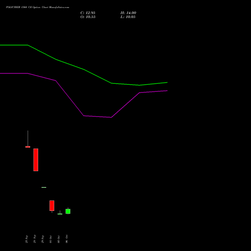 POLICYBZR 1360 CE (CALL) 23 November 2026 options price chart analysis Pb Fintech Limited 