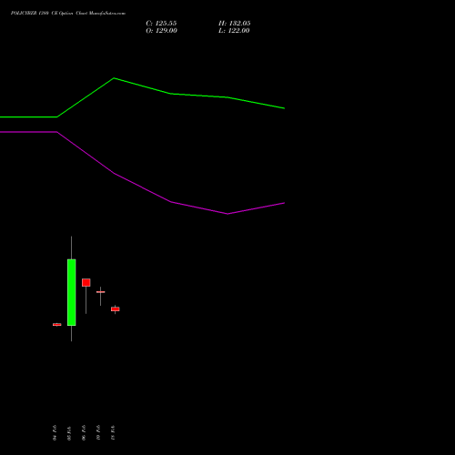 POLICYBZR 1380 CE (CALL) 24 February 2026 options price chart analysis Pb Fintech Limited 