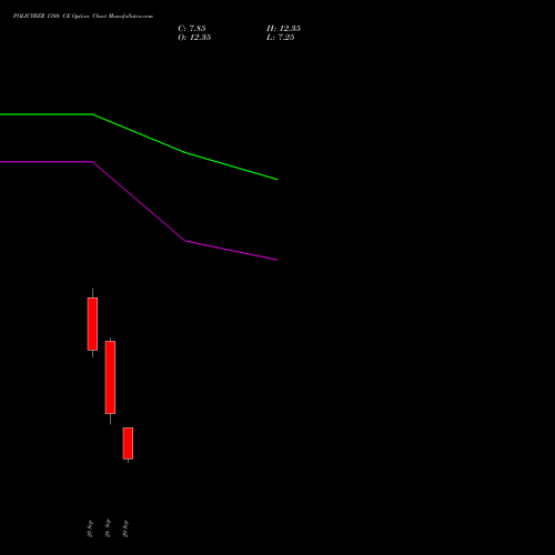 POLICYBZR 1380 CE (CALL) 27 October 2026 options price chart analysis Pb Fintech Limited 
