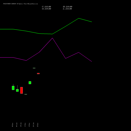 POLICYBZR 1400.00 CE (CALL) 30 June 2026 options price chart analysis Pb Fintech Limited 