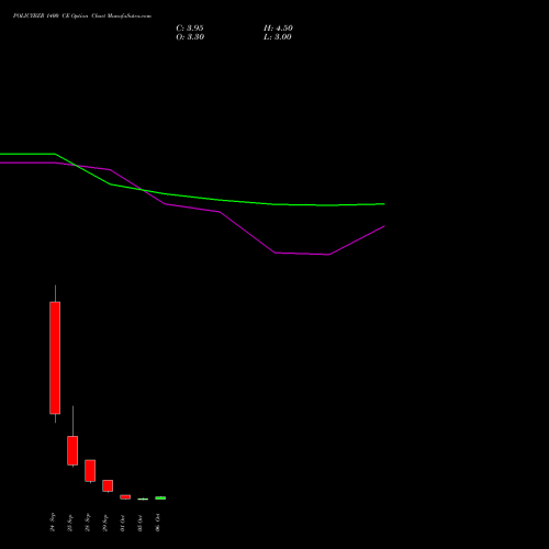 POLICYBZR 1400 CE (CALL) 27 October 2026 options price chart analysis Pb Fintech Limited 