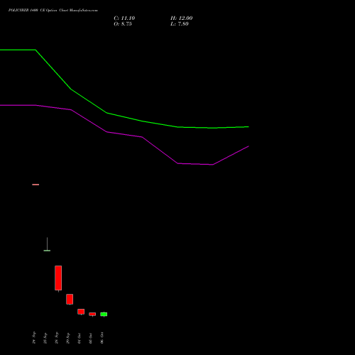 POLICYBZR 1400 CE (CALL) 23 November 2026 options price chart analysis Pb Fintech Limited 