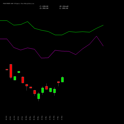 POLICYBZR 1420 CE (CALL) 30 March 2026 options price chart analysis Pb Fintech Limited 