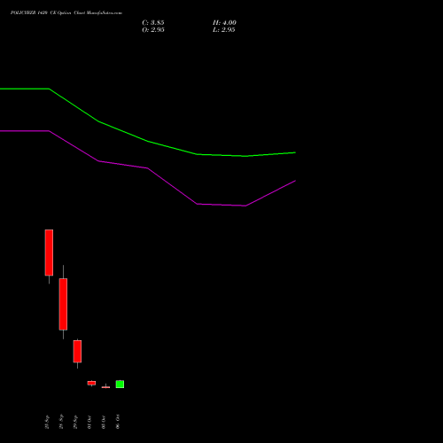 POLICYBZR 1420 CE (CALL) 27 October 2026 options price chart analysis Pb Fintech Limited 
