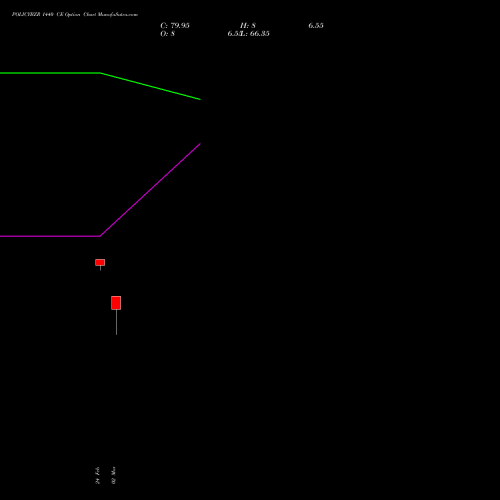 POLICYBZR 1440 CE (CALL) 30 March 2026 options price chart analysis Pb Fintech Limited 