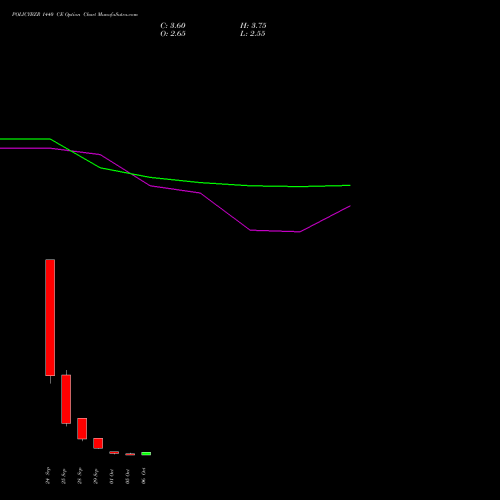 POLICYBZR 1440 CE (CALL) 27 October 2026 options price chart analysis Pb Fintech Limited 