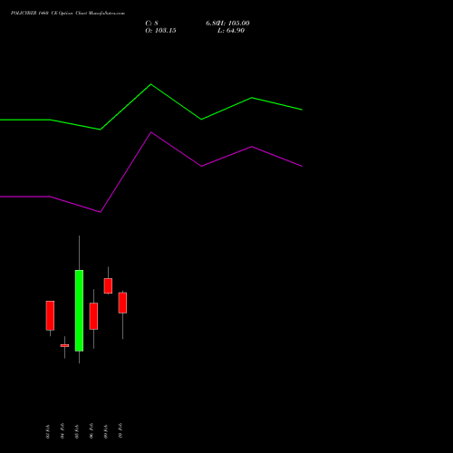 POLICYBZR 1460 CE (CALL) 24 February 2026 options price chart analysis Pb Fintech Limited 