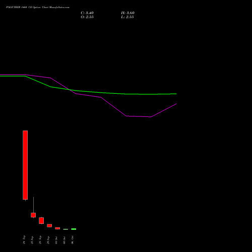 POLICYBZR 1460 CE (CALL) 27 October 2026 options price chart analysis Pb Fintech Limited 