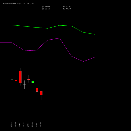 POLICYBZR 1480.00 CE (CALL) 30 March 2026 options price chart analysis Pb Fintech Limited 