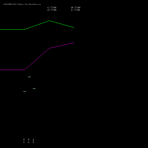 POLICYBZR 1480 CE (CALL) 28 April 2026 options price chart analysis Pb Fintech Limited 