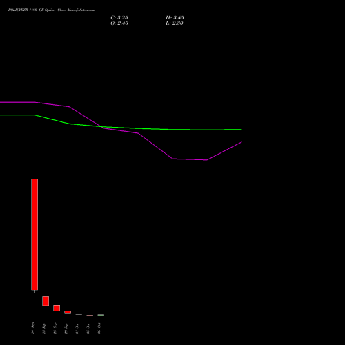 POLICYBZR 1480 CE (CALL) 27 October 2026 options price chart analysis Pb Fintech Limited 