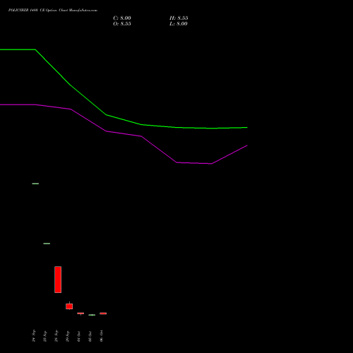 POLICYBZR 1480 CE (CALL) 23 November 2026 options price chart analysis Pb Fintech Limited 