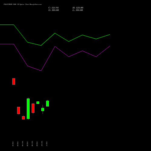 POLICYBZR 1500 CE (CALL) 30 March 2026 options price chart analysis Pb Fintech Limited 