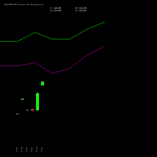 POLICYBZR 1500 CE (CALL) 26 May 2026 options price chart analysis Pb Fintech Limited 