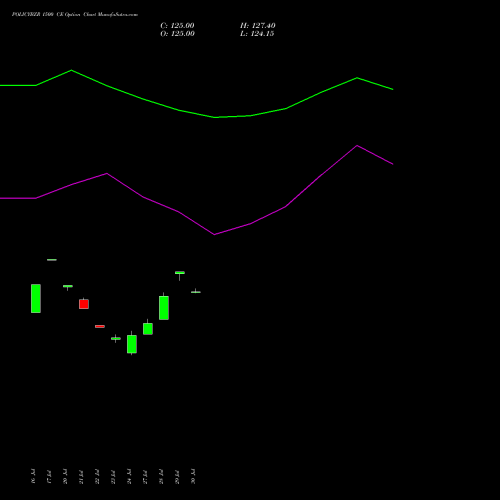 POLICYBZR 1500 CE (CALL) 25 August 2026 options price chart analysis Pb Fintech Limited 