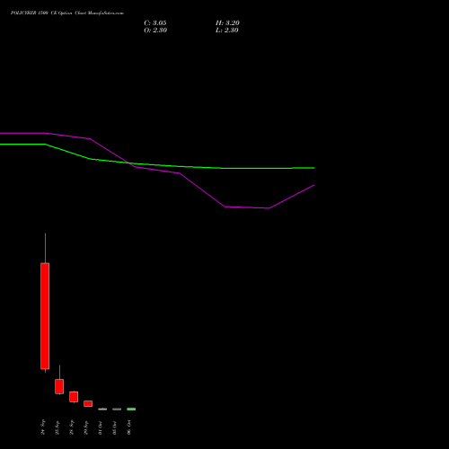 POLICYBZR 1500 CE (CALL) 27 October 2026 options price chart analysis Pb Fintech Limited 