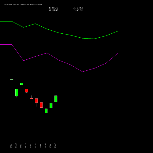 POLICYBZR 1540 CE (CALL) 25 August 2026 options price chart analysis Pb Fintech Limited 