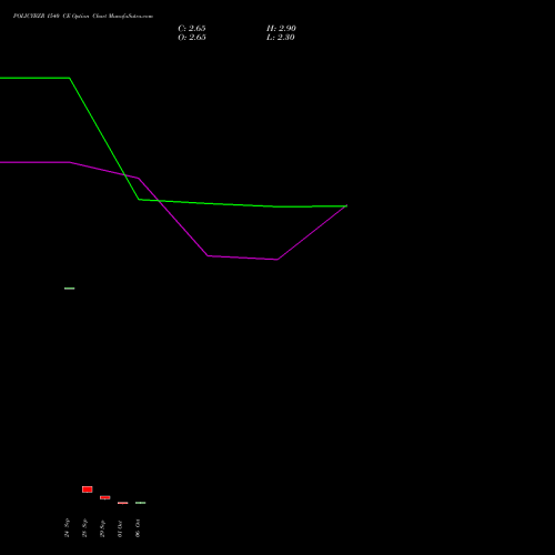 POLICYBZR 1540 CE (CALL) 27 October 2026 options price chart analysis Pb Fintech Limited 