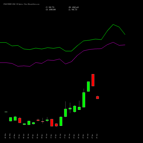POLICYBZR 1560 CE (CALL) 28 April 2026 options price chart analysis Pb Fintech Limited 