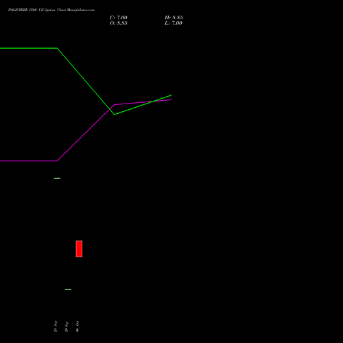 POLICYBZR 1560 CE (CALL) 23 November 2026 options price chart analysis Pb Fintech Limited 