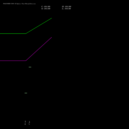 POLICYBZR 1580 CE (CALL) 26 May 2026 options price chart analysis Pb Fintech Limited 