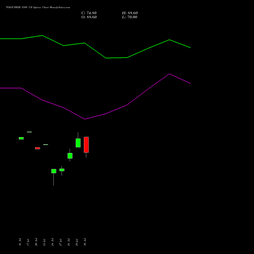 POLICYBZR 1580 CE (CALL) 25 August 2026 options price chart analysis Pb Fintech Limited 