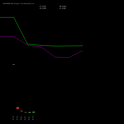 POLICYBZR 1580 CE (CALL) 27 October 2026 options price chart analysis Pb Fintech Limited 