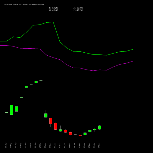 POLICYBZR 1600.00 CE (CALL) 30 June 2026 options price chart analysis Pb Fintech Limited 