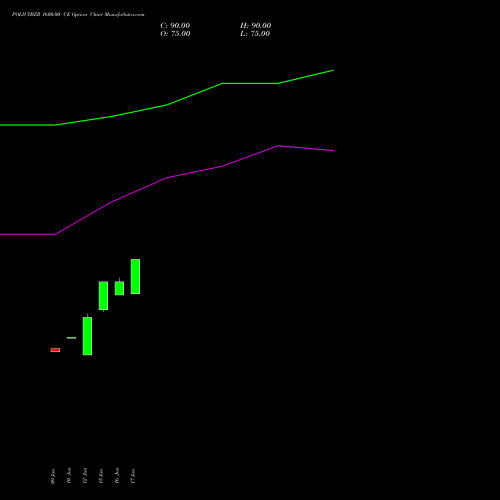 POLICYBZR 1600.00 CE (CALL) 28 July 2026 options price chart analysis Pb Fintech Limited 