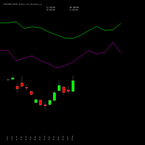 POLICYBZR 1600.00 CE (CALL) 25 August 2026 options price chart analysis Pb Fintech Limited 