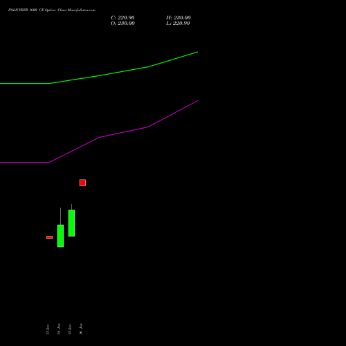 POLICYBZR 1600 CE CALL indicators chart analysis Pb Fintech Limited options price chart strike 1600 CALL