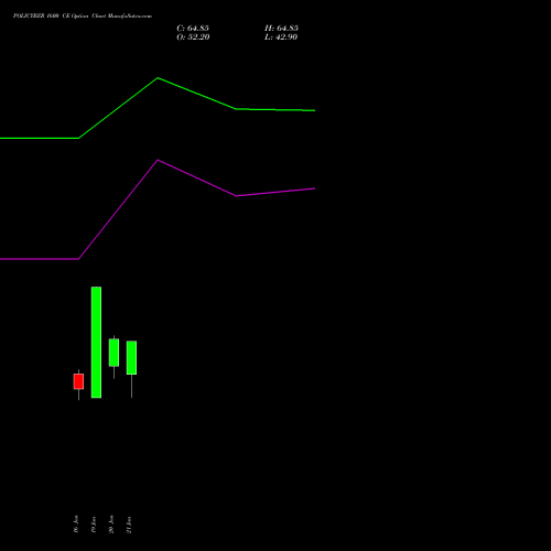 POLICYBZR 1600 CE (CALL) 27 January 2026 options price chart analysis Pb Fintech Limited 
