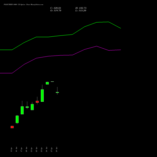 POLICYBZR 1600 CE (CALL) 26 May 2026 options price chart analysis Pb Fintech Limited 