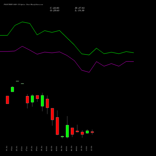 POLICYBZR 1620 CE (CALL) 24 February 2026 options price chart analysis Pb Fintech Limited 